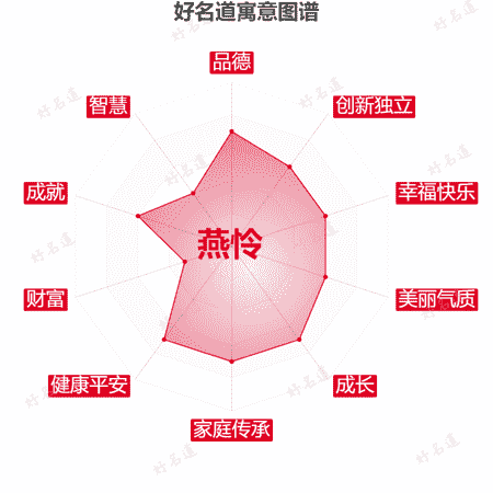 名字燕怜的寓意图谱