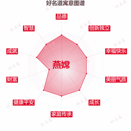 名字燕嫦的寓意图谱