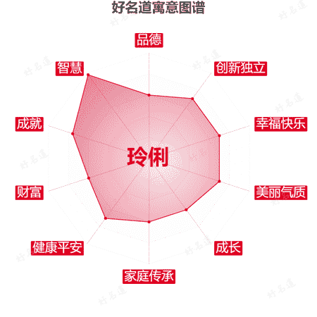 名字玲俐的寓意图谱