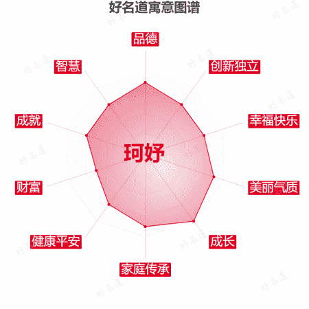 名字珂妤的寓意图谱