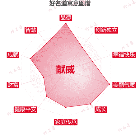 名字献威的寓意图谱