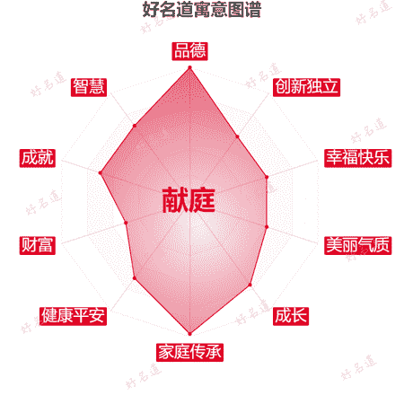 名字献庭的寓意图谱