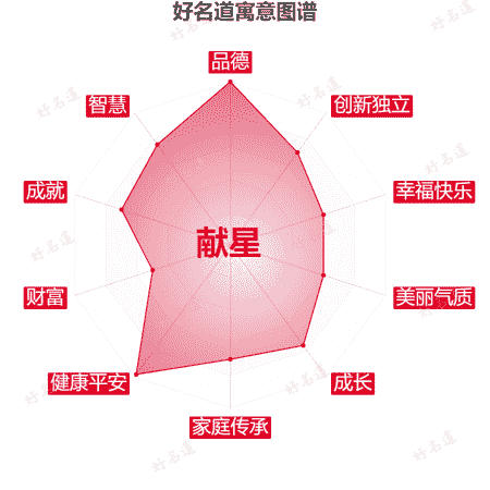 名字献星的寓意图谱