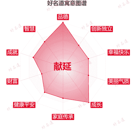 名字献延的寓意图谱