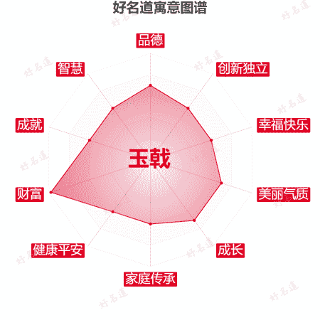 名字玉戟的寓意图谱