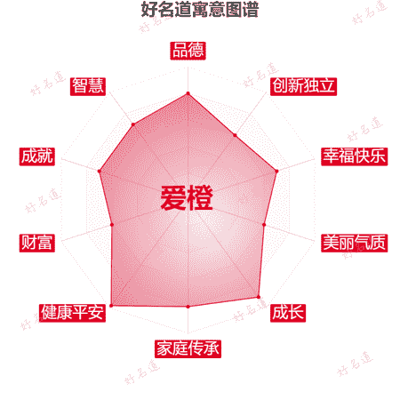 名字爱橙的寓意图谱