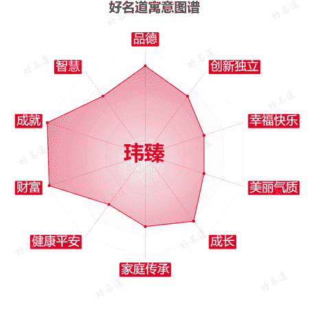 名字玮臻的寓意图谱
