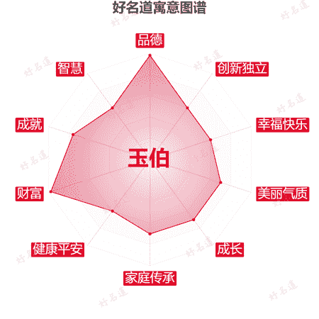名字玉伯的寓意图谱