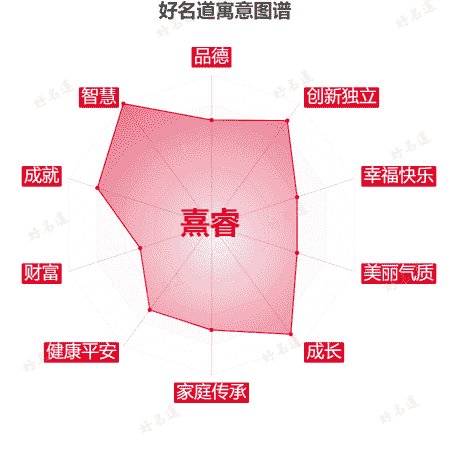 名字熹睿的寓意图谱