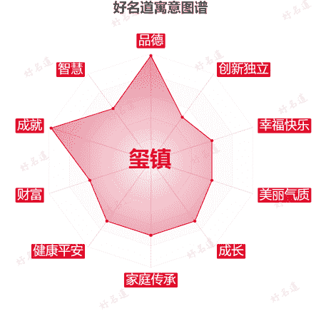名字玺镇的寓意图谱