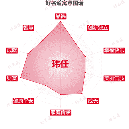 名字玮任的寓意图谱