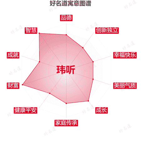 名字玮听的寓意图谱