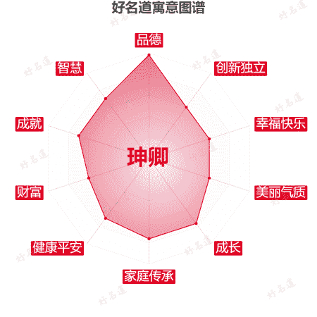 名字珅卿的寓意图谱