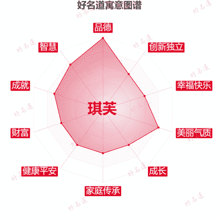名字琪芙的寓意图谱