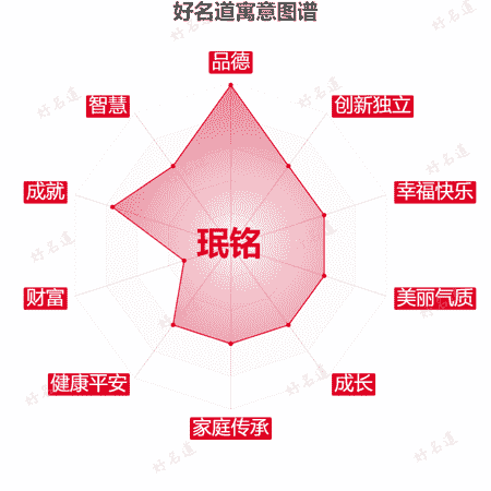 名字珉铭的寓意图谱
