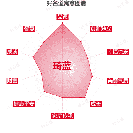 名字琦蓝的寓意图谱