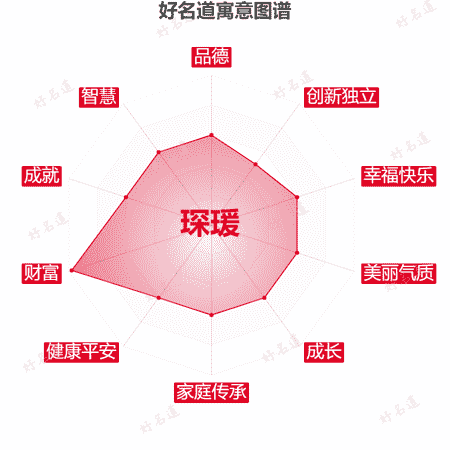 名字琛瑗的寓意图谱