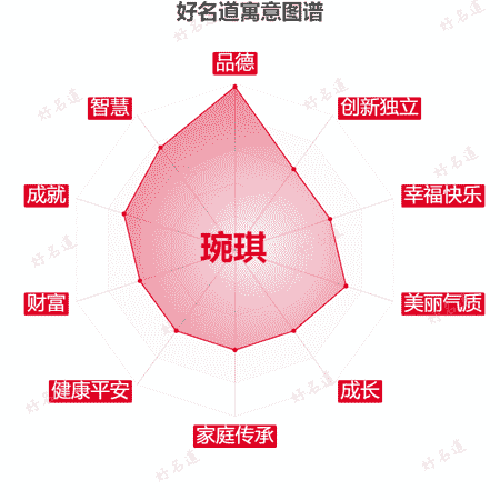 名字琬琪的寓意图谱
