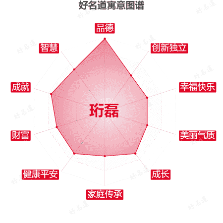 名字珩磊的寓意图谱