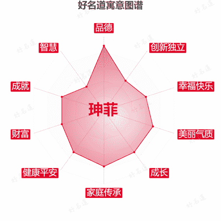 名字珅菲的寓意图谱