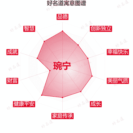 名字琬宁的寓意图谱