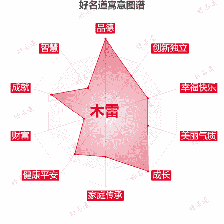 名字木雷的寓意图谱