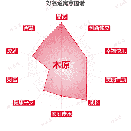 名字木原的寓意图谱