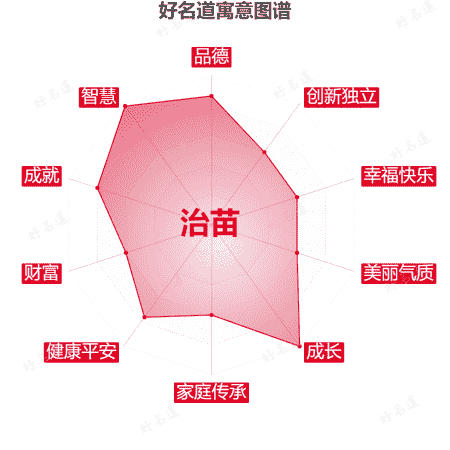 名字治苗的寓意图谱