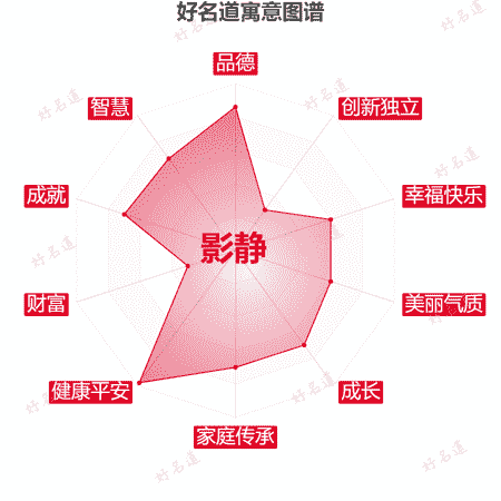 名字影静的寓意图谱