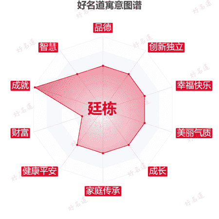 名字廷栋的寓意图谱