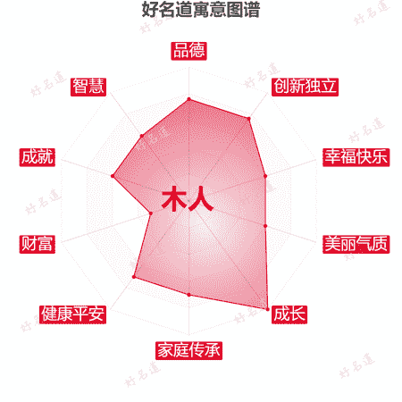 名字木人的寓意图谱