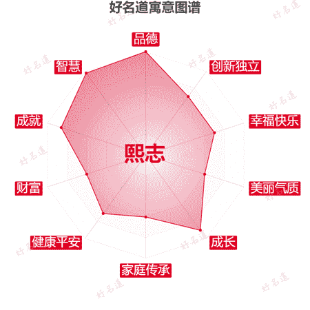 名字熙志的寓意图谱