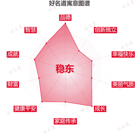 名字稳东的寓意图谱