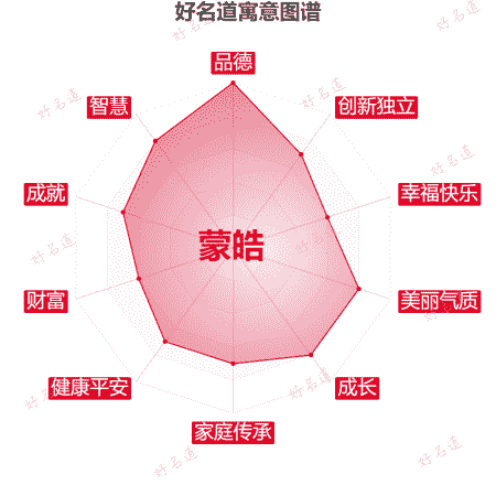 名字蒙皓的寓意图谱