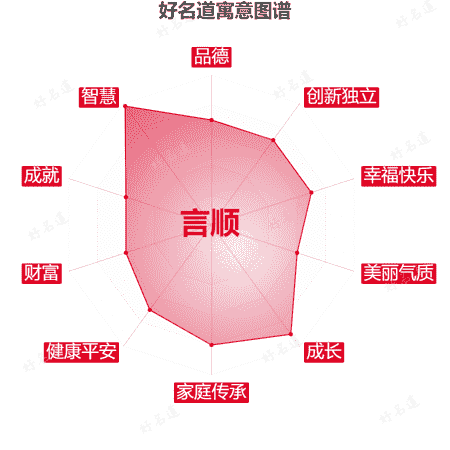 名字言顺的寓意图谱