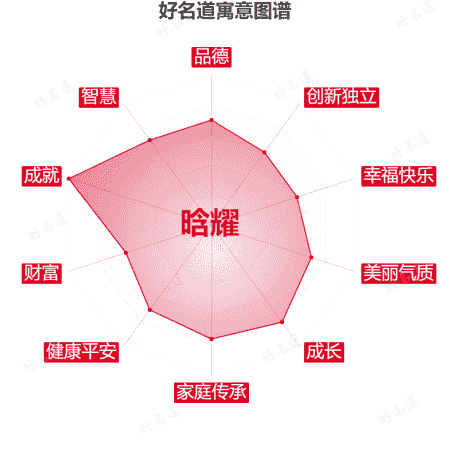名字晗耀的寓意图谱
