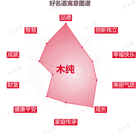 名字木纯的寓意图谱