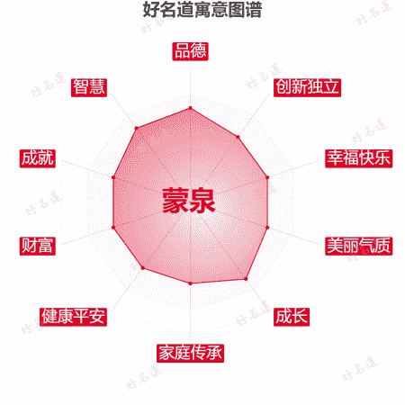 名字蒙泉的寓意图谱