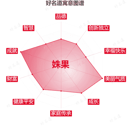 名字姝果的寓意图谱