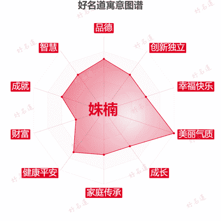 名字姝楠的寓意图谱