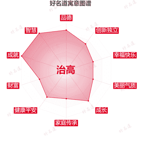 名字治高的寓意图谱