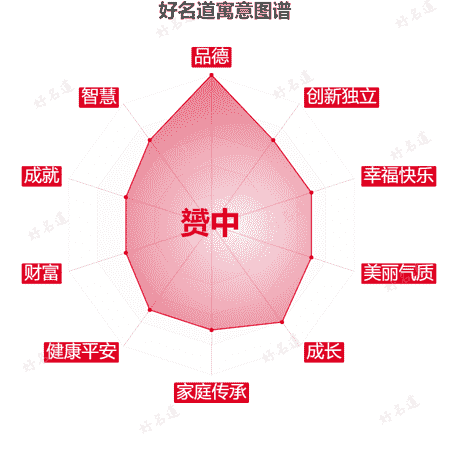 名字赟中的寓意图谱