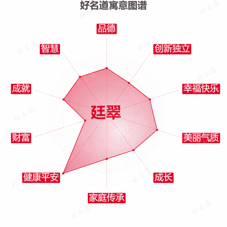 名字廷翠的寓意图谱