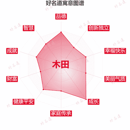 名字木田的寓意图谱