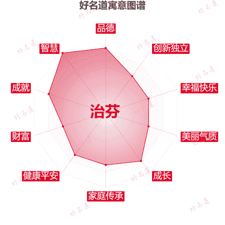 名字治芬的寓意图谱