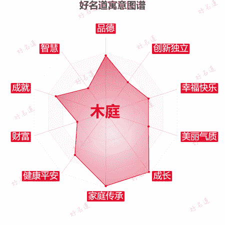 名字木庭的寓意图谱