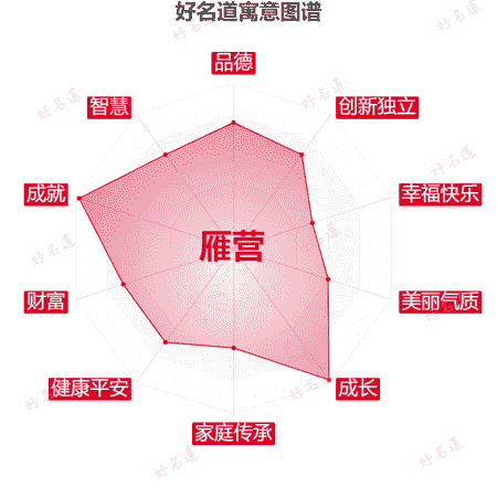 名字雁营的寓意图谱