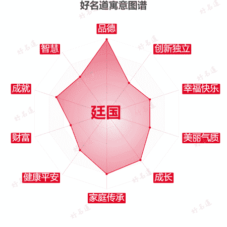名字廷国的寓意图谱