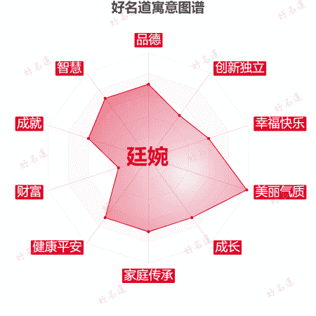 名字廷婉的寓意图谱