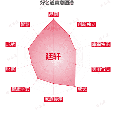 名字廷轩的寓意图谱